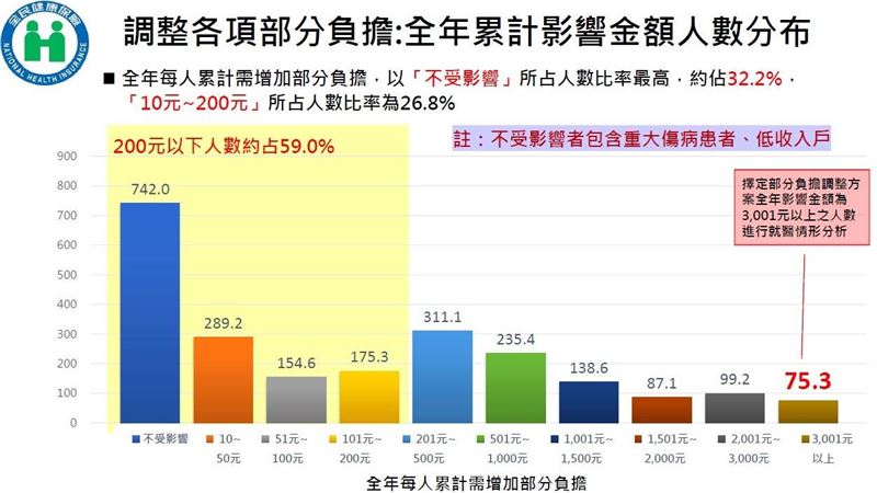 健保部分負擔漲！75萬人估多繳3千