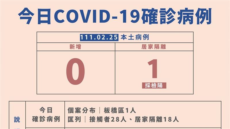 新北本土+1！居隔採檢陽　Ct值曝