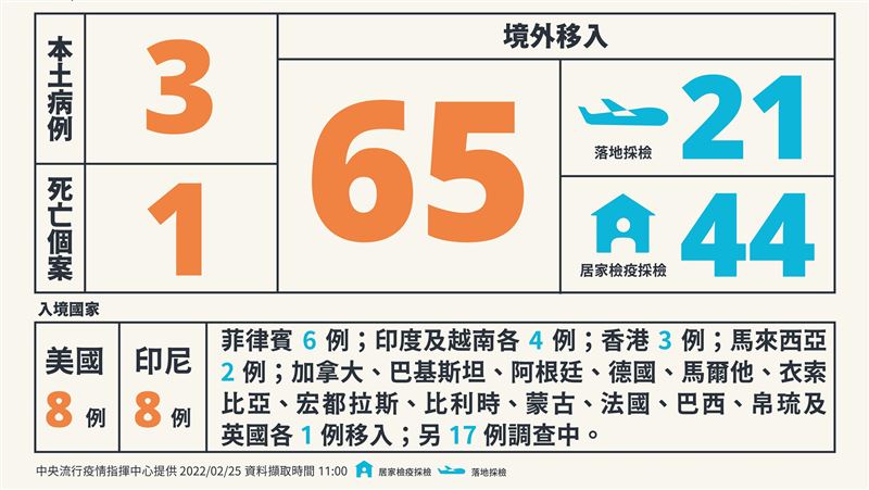 不斷更新／添1死！本土3境外65