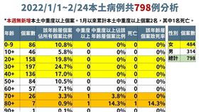 我國今年本土新冠Omicron個案已達798例。（圖／指揮中心提供）