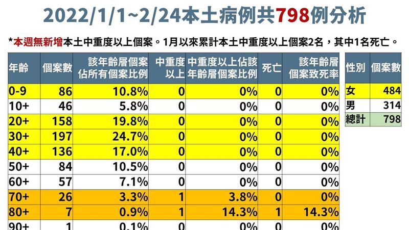 Omicron798例！致死率揭曉