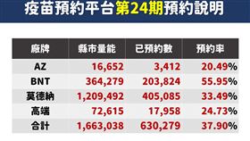 疫苗平台24輪預約數。（圖／指揮中心提供）