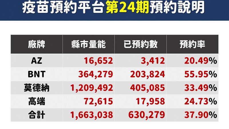 國境難開？24輪預約僅3成7阿中憂