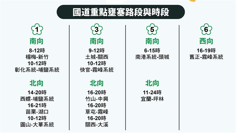 一張圖看懂！228連假易壅塞4路段