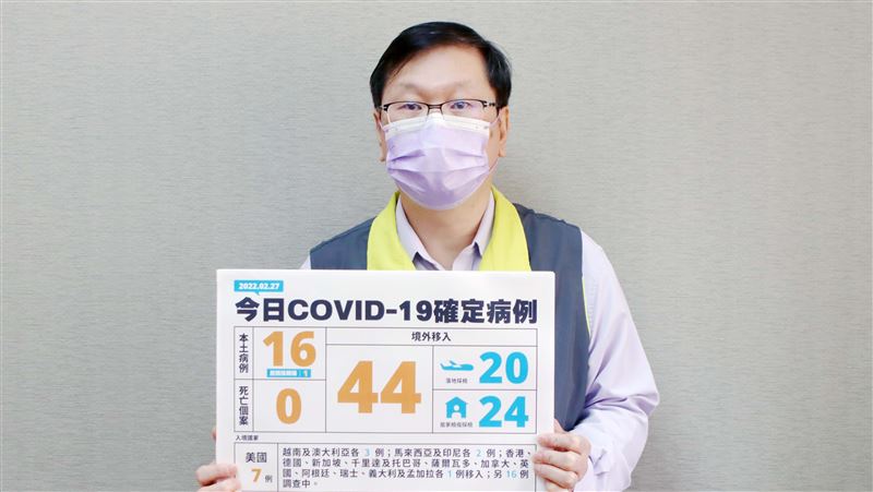 幼兒園群聚擴大　本土16、境外44