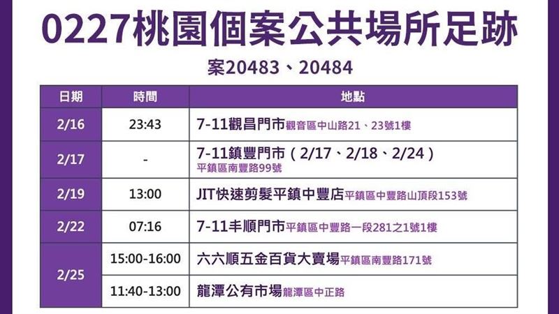 桃園一夕暴增11例　龍潭市場足跡曝