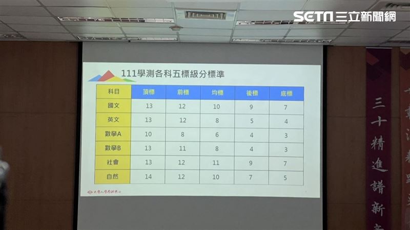 史上最難！數A頂標僅10級分