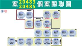 個案關聯圖。（圖／指揮中心提供）