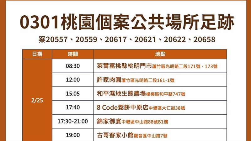 新／桃園+3！22處足跡涵蓋6大區