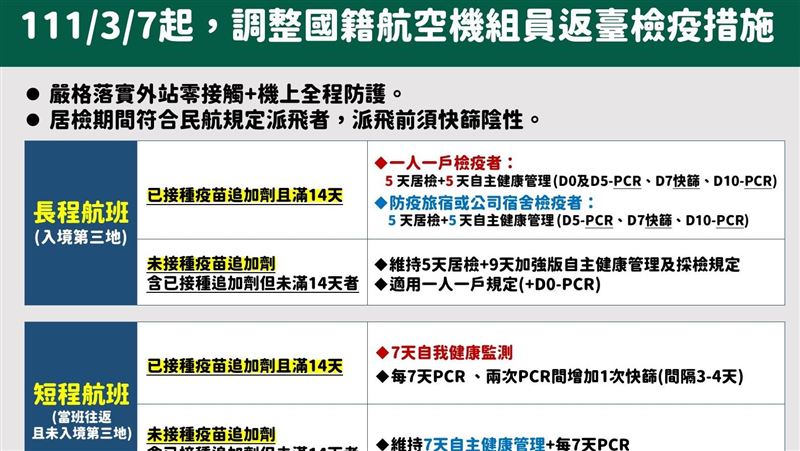 鬆綁！機組員檢疫3／7起改5＋5