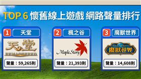 《Social Lab社群實驗室》透過《OpView社群口碑資料庫》追蹤近一年內「懷舊線上遊戲」話題的網路聲量表現。（圖／社群實驗室提供）