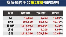 疫苗平台第25輪預約狀況。（圖／指揮中心提供）