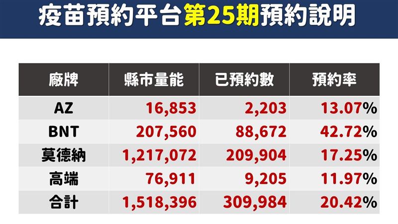 第25輪30萬人約！6縣市BNT滿