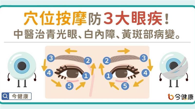 穴位按摩防3大眼疾　醫曝1保養關鍵