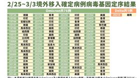 境外移入基因定序結果。（圖／指揮中心提供）