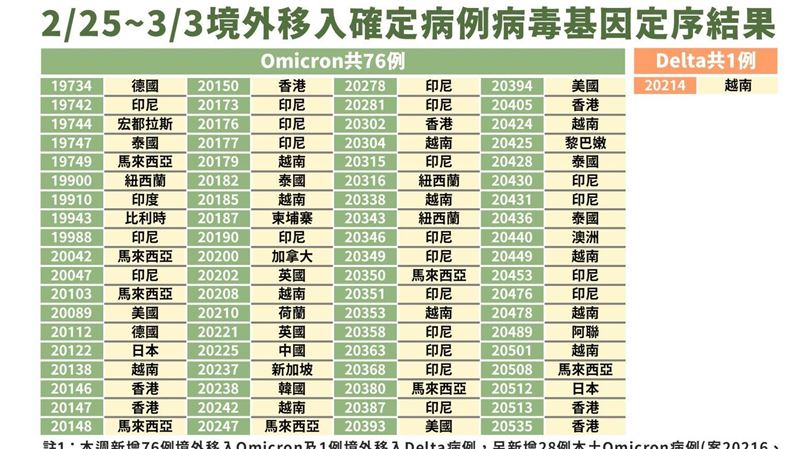睽違4週再見Delta！O毒逾千例