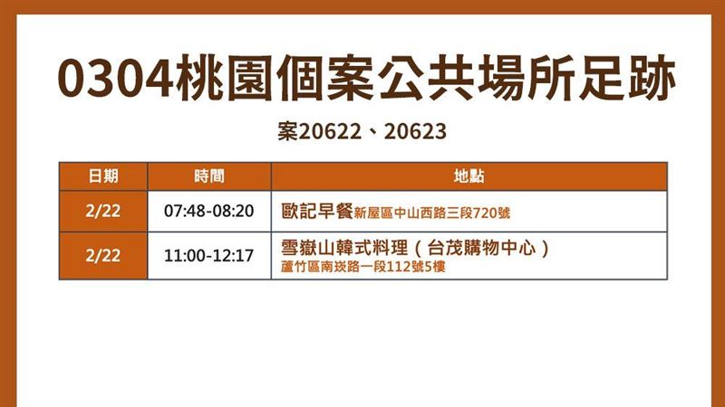 米迪擴大！1家4口染疫　2處足跡曝
