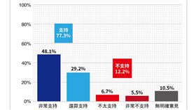 ▲加熱菸 電子菸 菸害防制法 民調（圖／趨勢民意調查公司提供）
