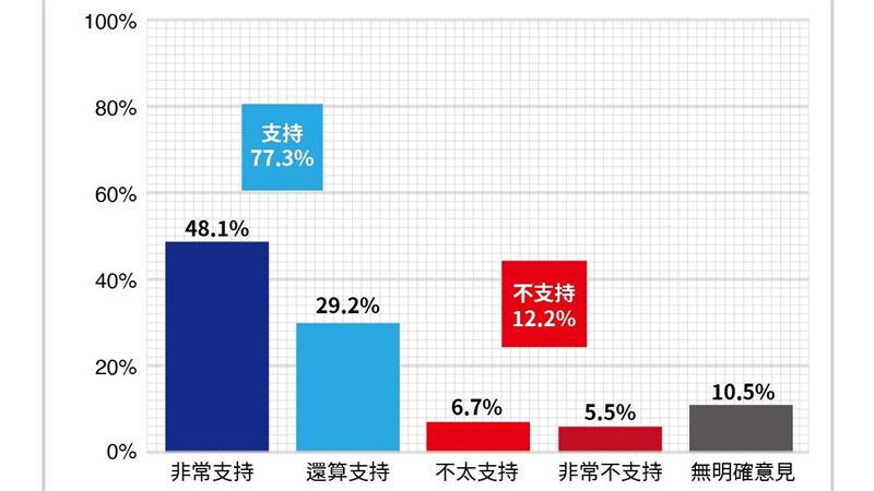 管制？最新菸品民調：七成支持這做法