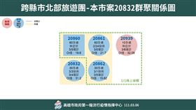 新冠肺炎,高雄市,Omicron,遊覽車傳染鏈