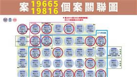 個案關聯圖。（圖／指揮中心提供）