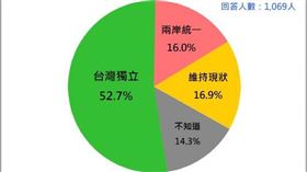 台灣民意基金會今日發布「解開台灣人統獨傾向之謎」民調結果，52.7%民眾支持台灣獨立，16%盼兩岸統一，16.9%維持現狀。（圖／台灣民意基金會提供）