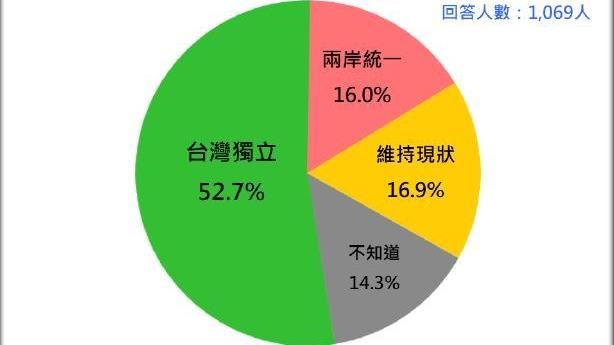 民調／逾半數人挺台獨　30年變化曝