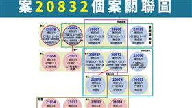 案20832個案關聯圖。（圖／指揮中心提供）