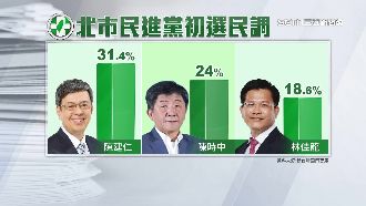 綠互比民調輸陳建仁　陳時中：人才多