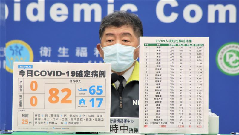 不可大意！82例境外「創近來最高」