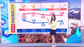 週末高溫上看30度　下週這1日變天