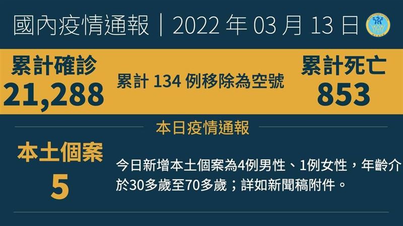 不斷更新／5例本土都不是居隔陰轉陽