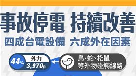 經濟部今（16）天透過臉書粉專說明，事故停電持續改善，四成台電設備，六成外在因素。（圖／翻攝自經濟部臉書）