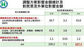 健保部分負擔調整方案預估影響金額。（圖／健保署提供）