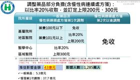 健保署藥品部分負擔預告　健保署提供