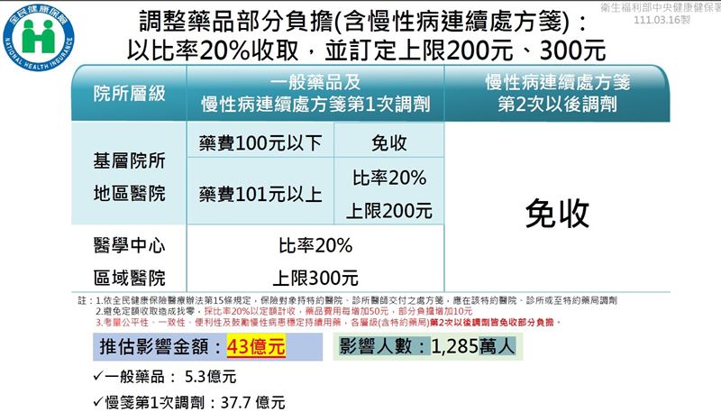 健保漲價了！5百萬人年多繳200元