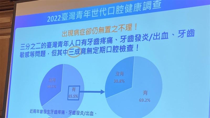 「疫」外？6成人口腔問題3成未就醫