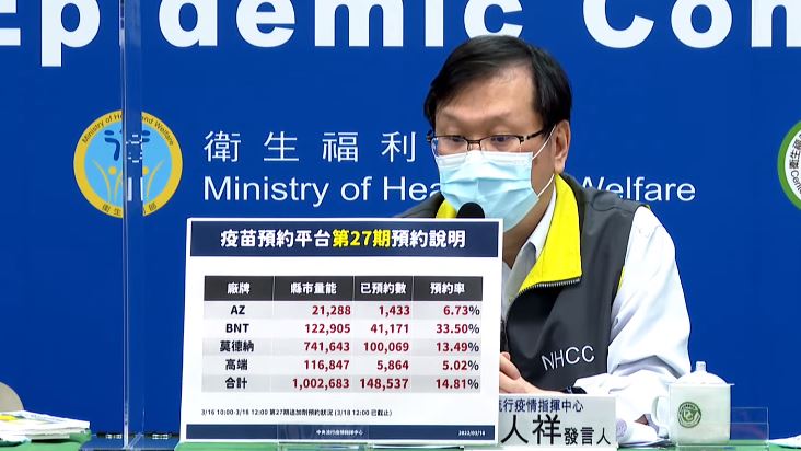 疫情退燒　第27期預約率僅1成4