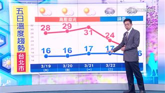 週末晴朗回暖　下週雷雨炸台時間點曝