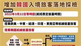 韓國疫情燒！3／22起入境台灣全納「落地採檢」。（圖／指揮中心提供）