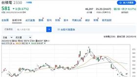 ▲台積電股價表現（圖／翻攝自Yahoo股市）