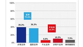最新民調：逾7成5民眾反二手煙　支持立法減少危害性產品（圖／趨勢民意調查公司提供）