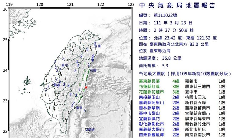 一夜連六震！2:37芮氏規模5.3