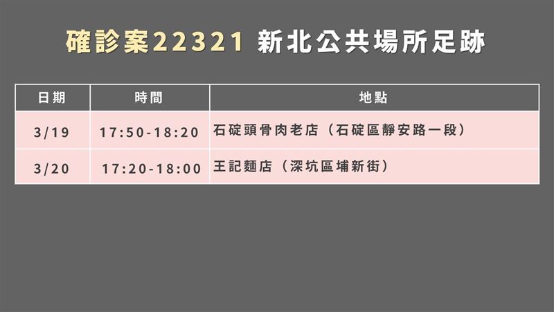 新／新北本土+1！確診足跡曝光