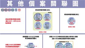 其他個案關聯圖。（圖／指揮中心提供）