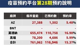 疫苗第28輪統計。（圖／指揮中心提供）
