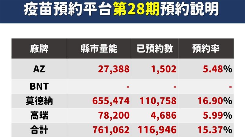 疫苗28輪明截止！今預約率僅15%