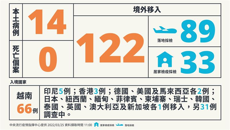 境外爆122例！未來同班機恐有個案