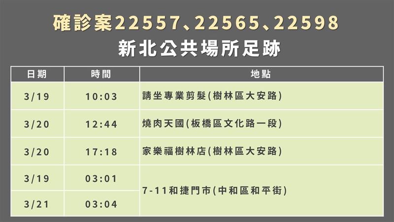 新北本土+11！到過家樂福足跡曝光
