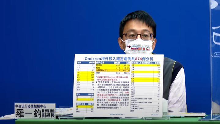 O株中重度個案＋1　打AAB遭破門